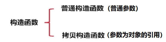 按参数的类型分类