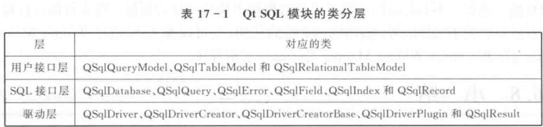 Qt 中 SQl 相关类